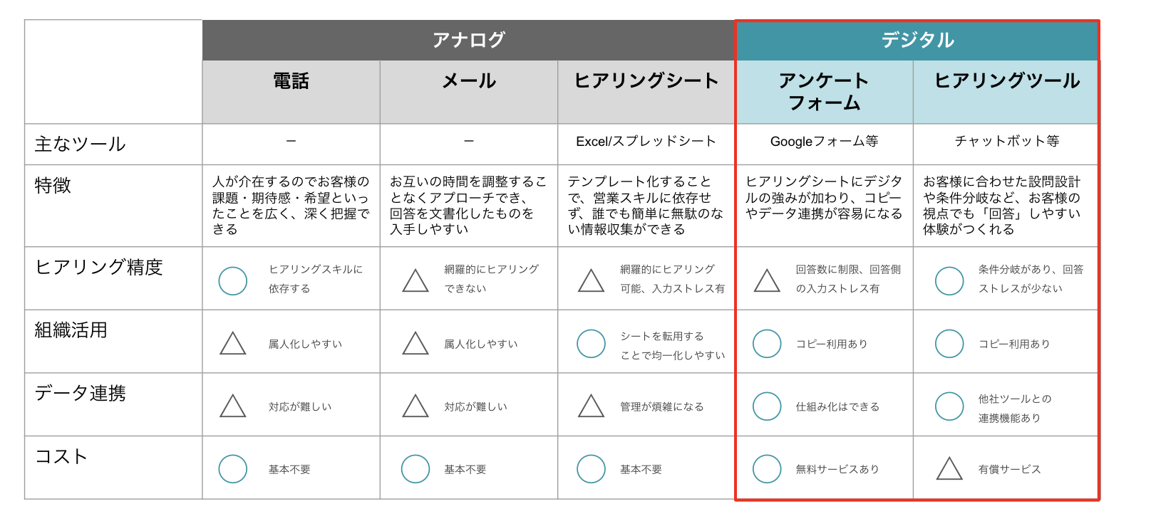 ビジネスヒアリングの手間を減らすツール5選｜ヒアリングシートと比較した効率化の方法を解説 ヒアリングDXブログ